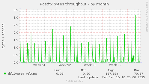 Postfix bytes throughput