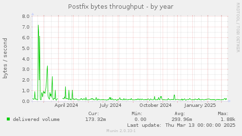 Postfix bytes throughput