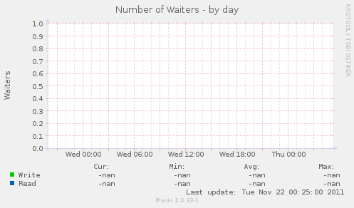 Number of Waiters