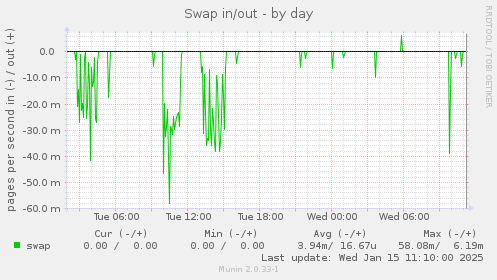 Swap in/out