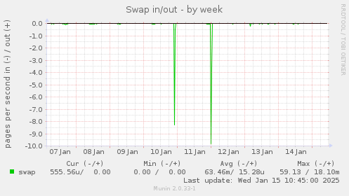 Swap in/out