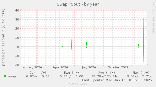 Swap in/out