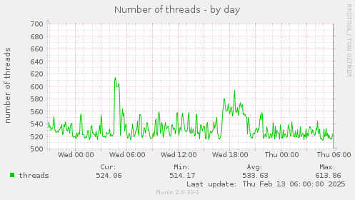 Number of threads