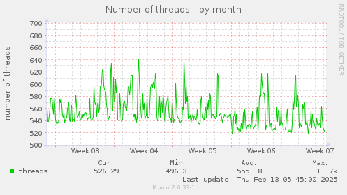 monthly graph