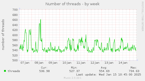 Number of threads