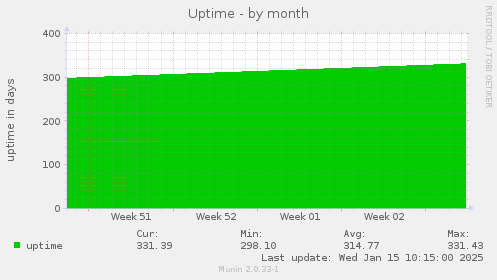 Uptime