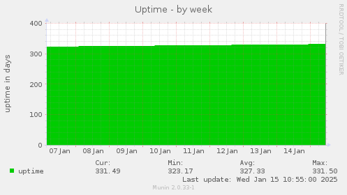 Uptime