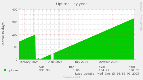 Uptime