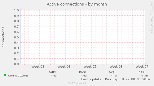 Active connections