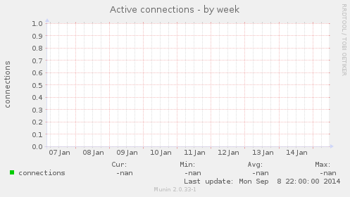 Active connections