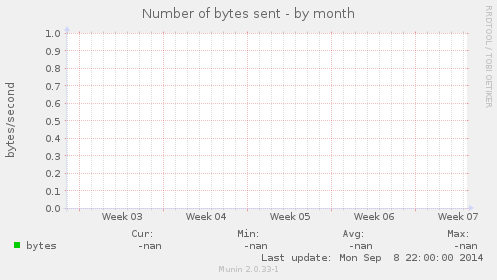 Number of bytes sent