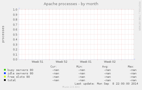 Apache processes