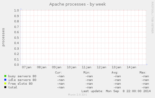 Apache processes