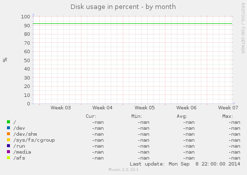 Disk usage in percent