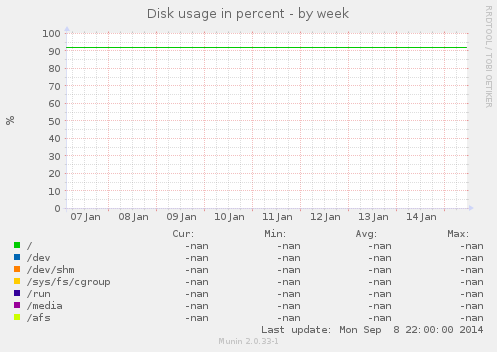 Disk usage in percent