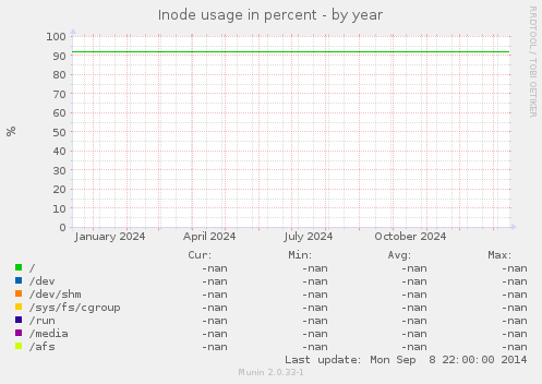 Inode usage in percent