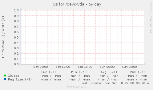 IOs for /dev/xvda