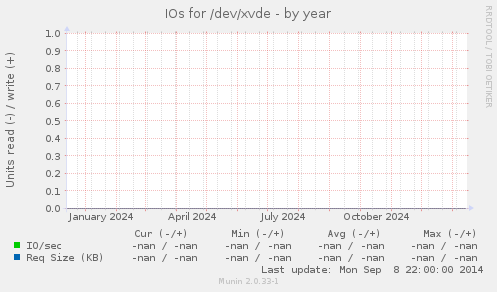 IOs for /dev/xvde