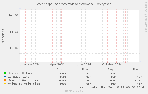 Average latency for /dev/xvda