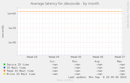 Average latency for /dev/xvde