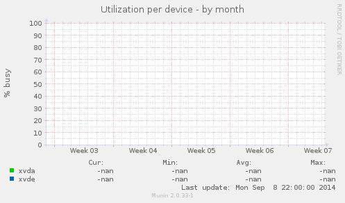 Utilization per device