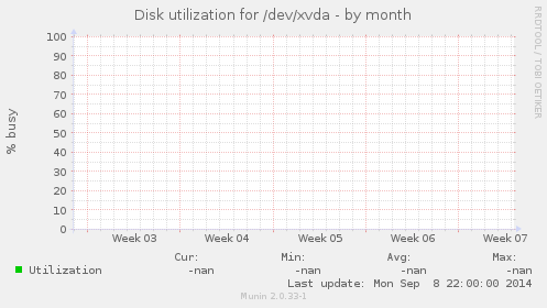 Disk utilization for /dev/xvda