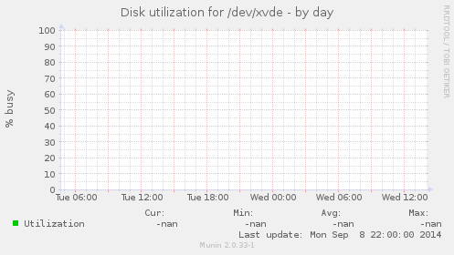 Disk utilization for /dev/xvde