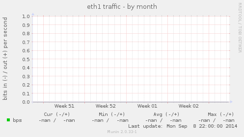 eth1 traffic