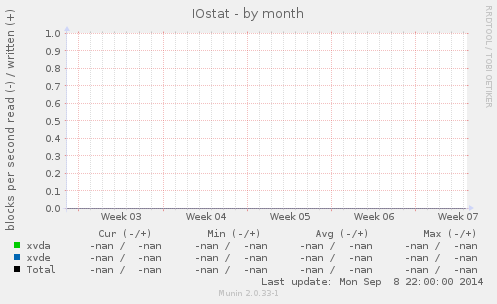 IOstat