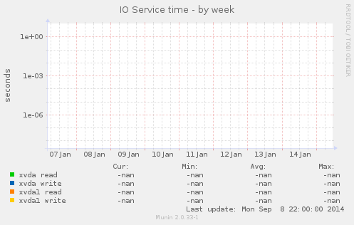 IO Service time