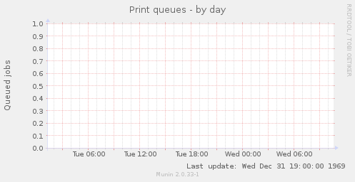 Print queues