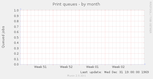 Print queues