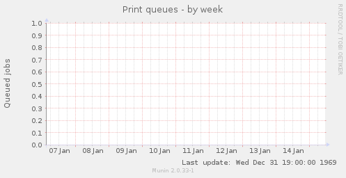 Print queues