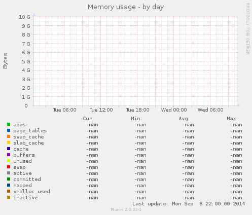 Memory usage