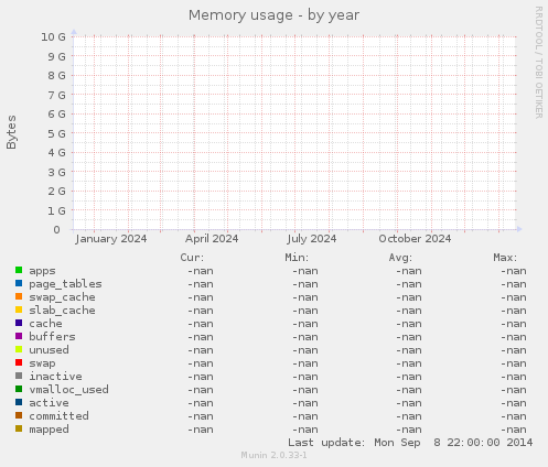 Memory usage