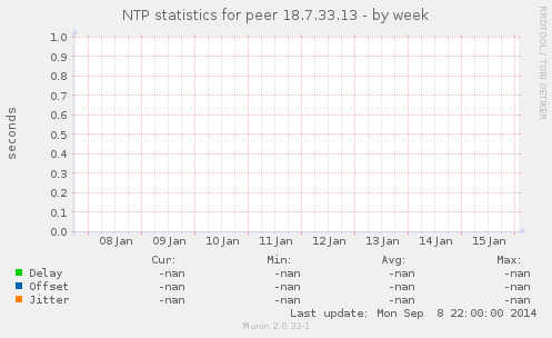 NTP statistics for peer 18.7.33.13