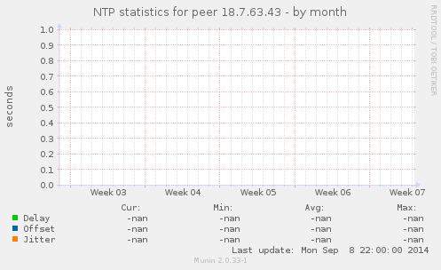 NTP statistics for peer 18.7.63.43