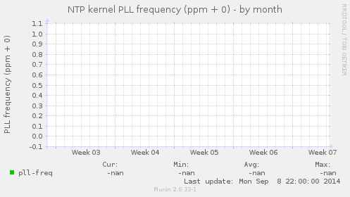 NTP kernel PLL frequency (ppm + 0)