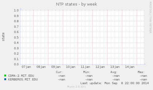 NTP states