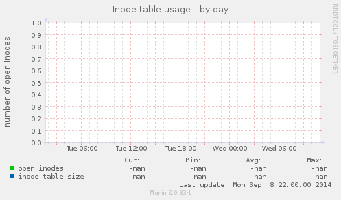 Inode table usage