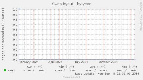 Swap in/out