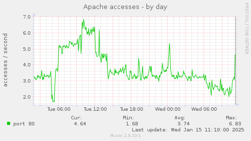 Apache accesses