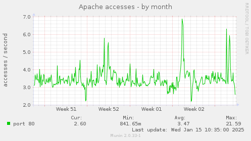 Apache accesses