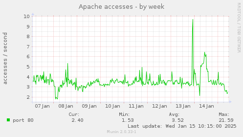 Apache accesses