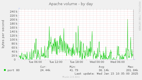 Apache volume