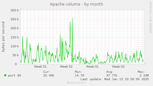 Apache volume