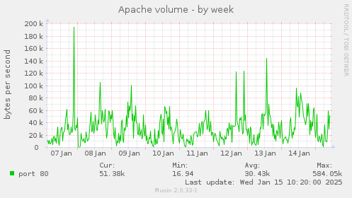 Apache volume