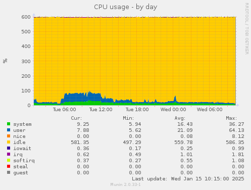 CPU usage