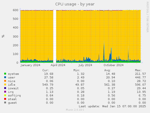 CPU usage