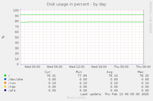 Disk usage in percent